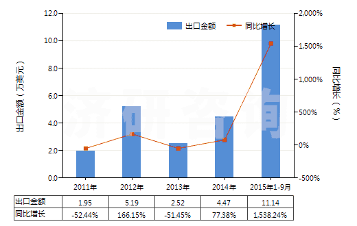 2011-2015年9月中國雜醇油(HS38249010)出口總額及增速統(tǒng)計(jì)